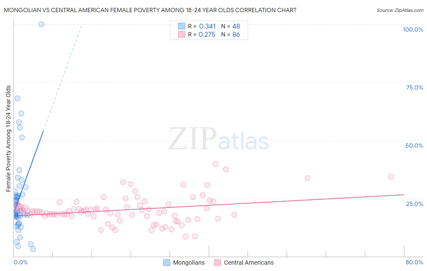 Mongolian vs Central American Female Poverty Among 18-24 Year Olds