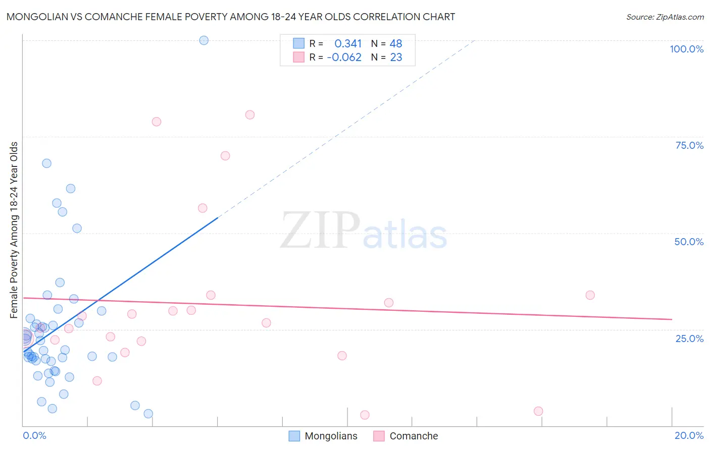 Mongolian vs Comanche Female Poverty Among 18-24 Year Olds