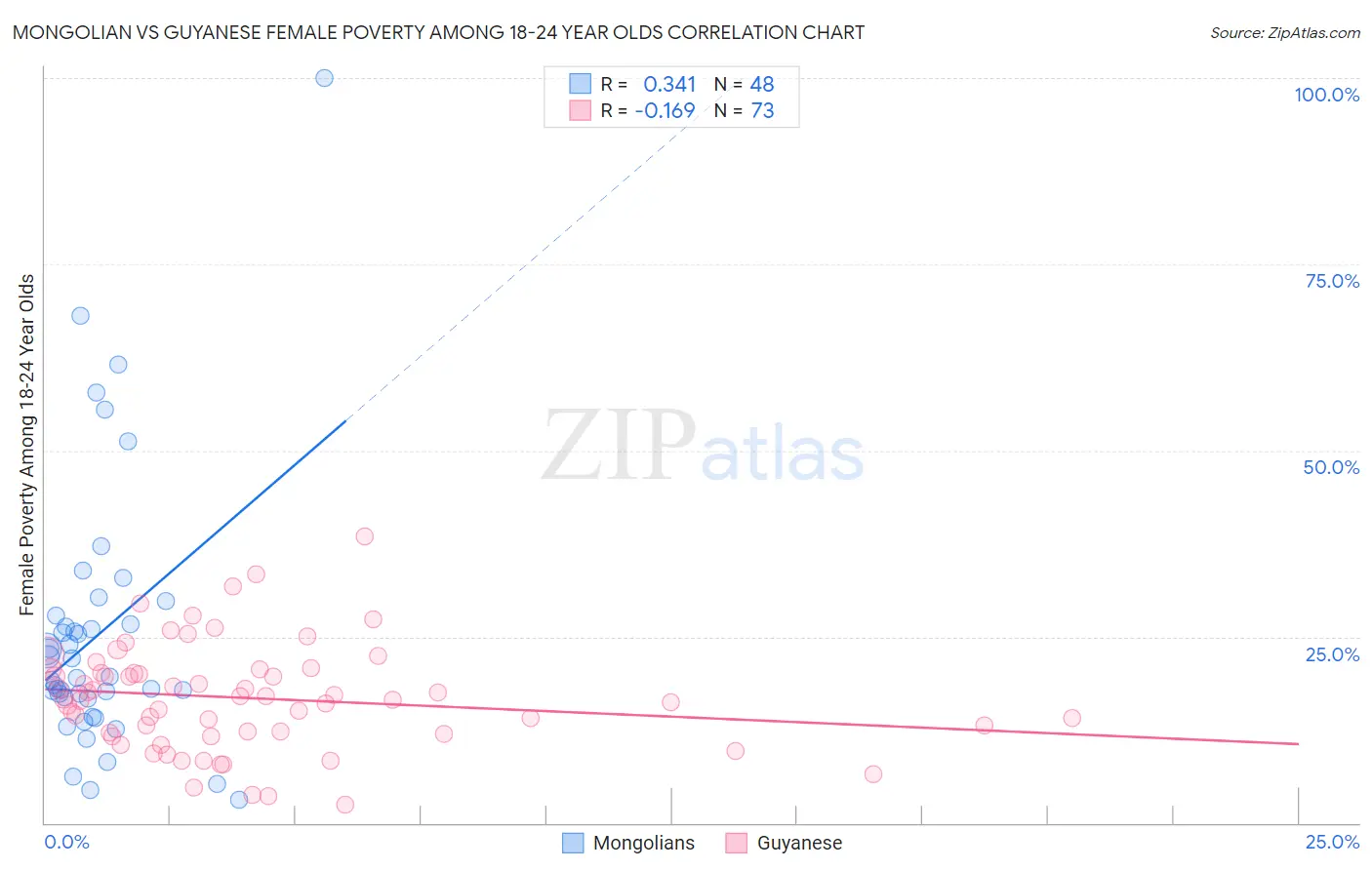 Mongolian vs Guyanese Female Poverty Among 18-24 Year Olds