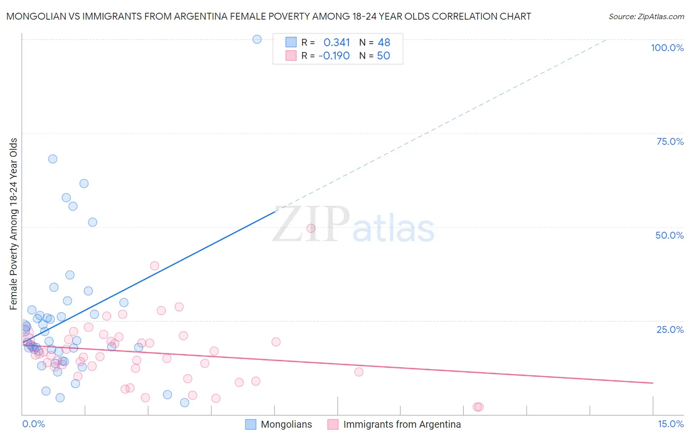 Mongolian vs Immigrants from Argentina Female Poverty Among 18-24 Year Olds