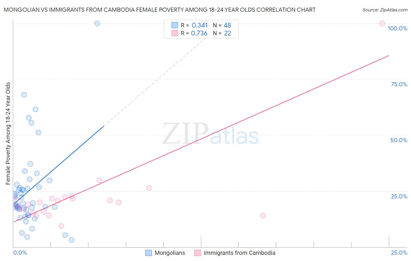 Mongolian vs Immigrants from Cambodia Female Poverty Among 18-24 Year Olds
