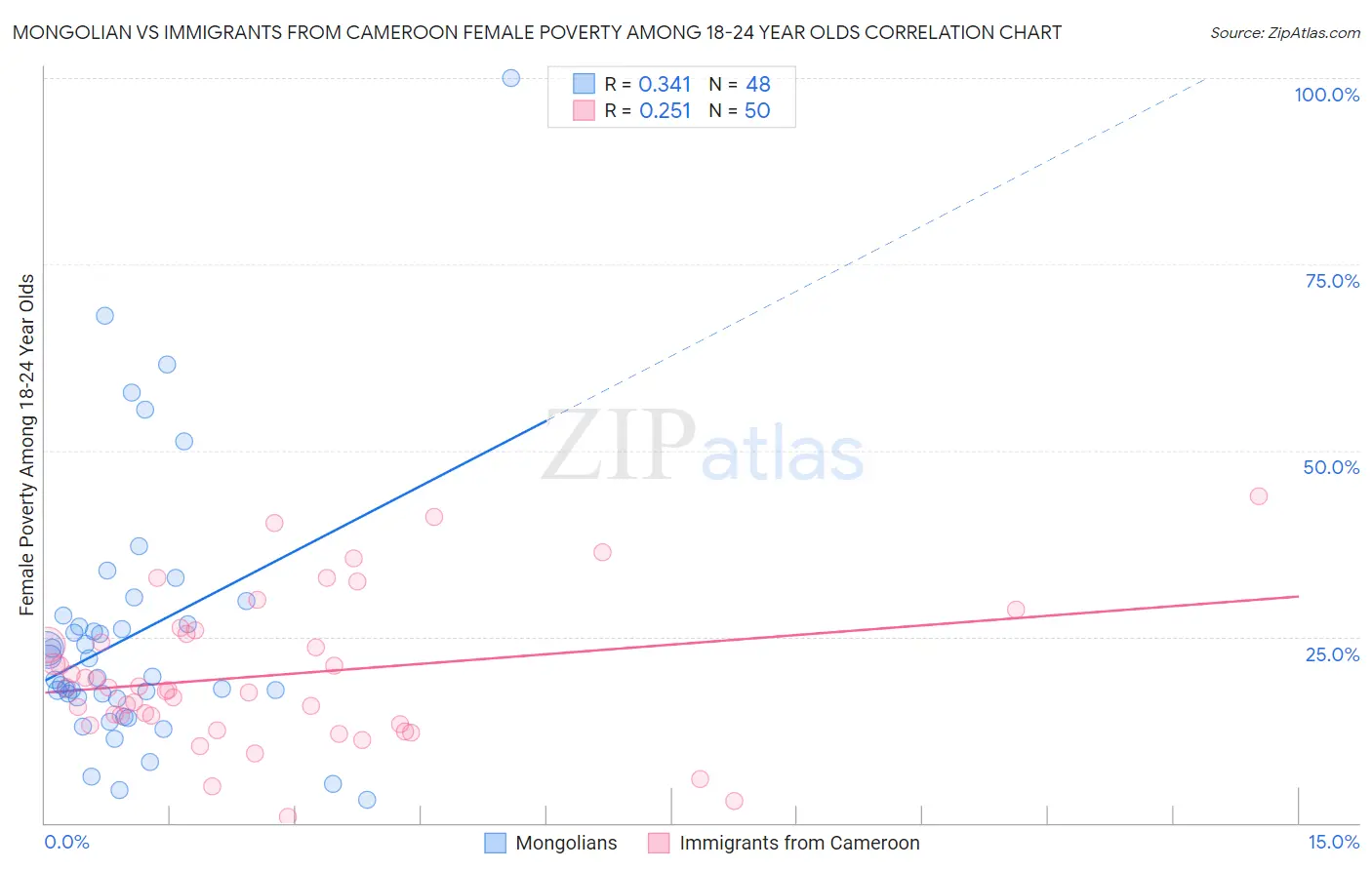 Mongolian vs Immigrants from Cameroon Female Poverty Among 18-24 Year Olds