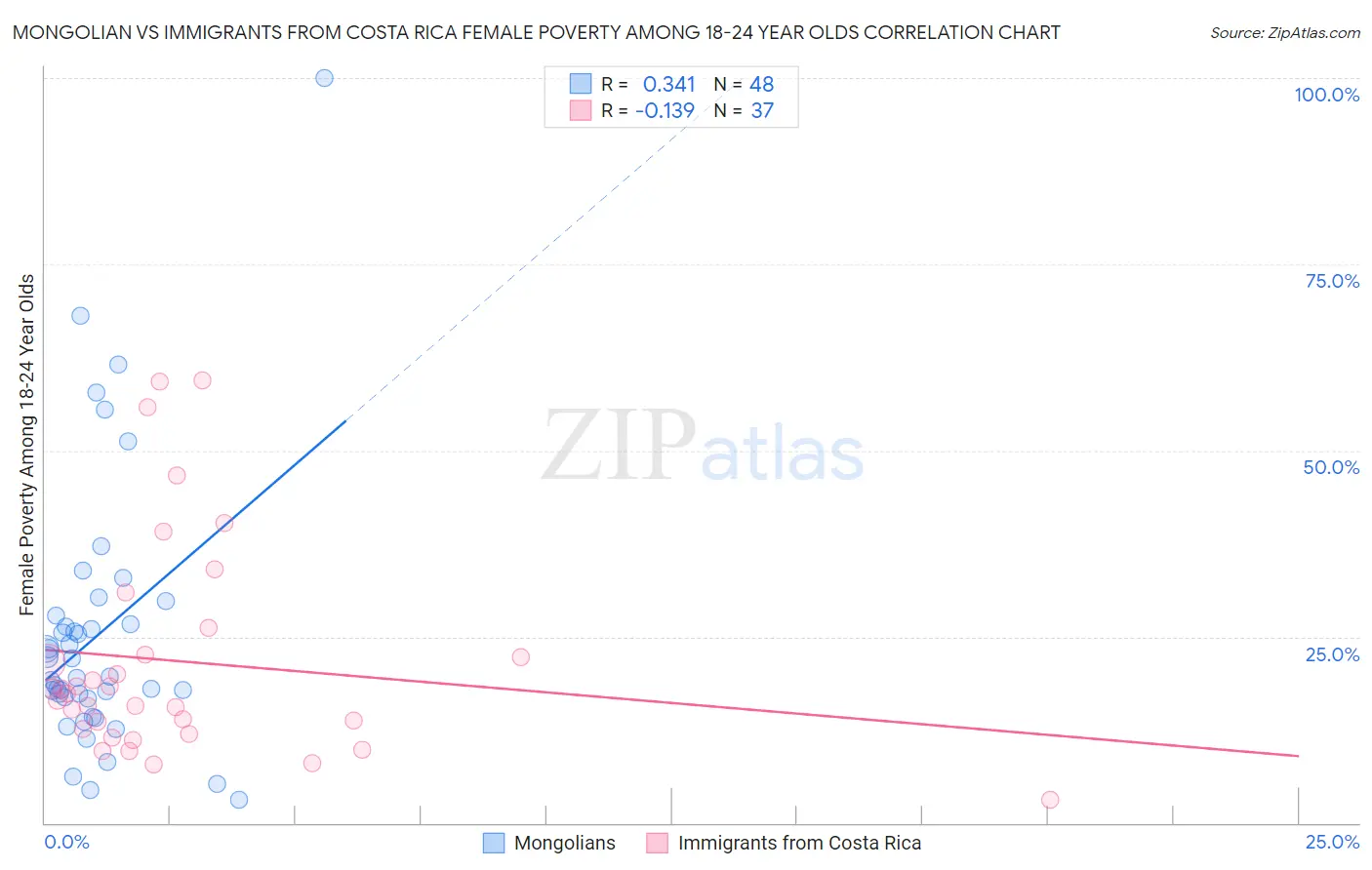 Mongolian vs Immigrants from Costa Rica Female Poverty Among 18-24 Year Olds
