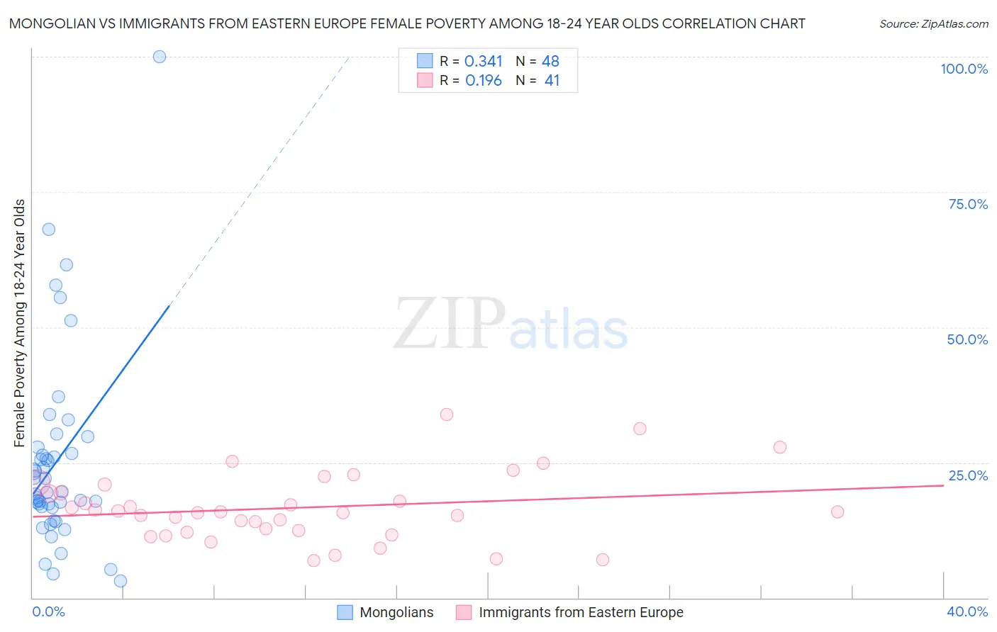 Mongolian vs Immigrants from Eastern Europe Female Poverty Among 18-24 Year Olds