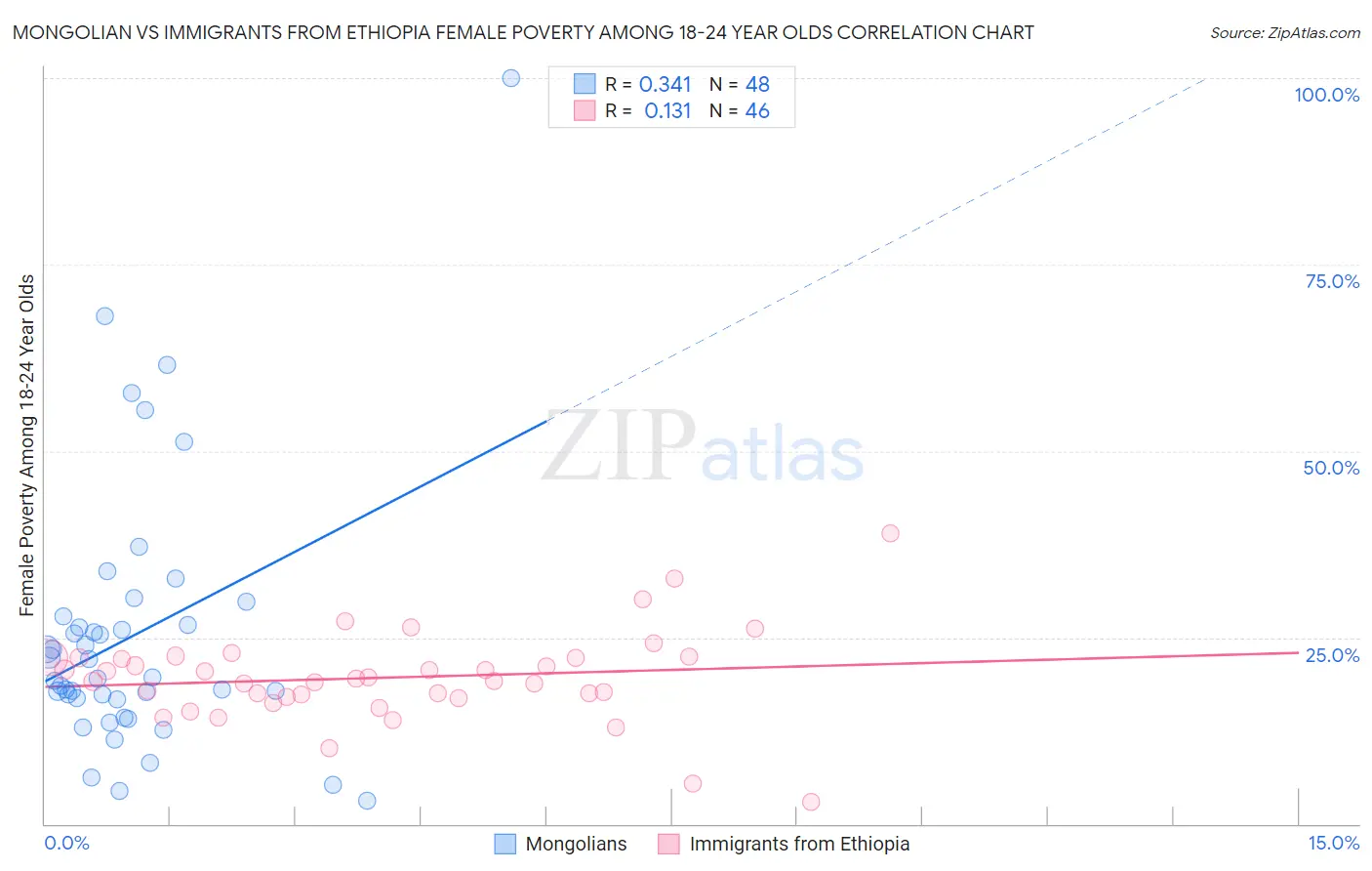 Mongolian vs Immigrants from Ethiopia Female Poverty Among 18-24 Year Olds