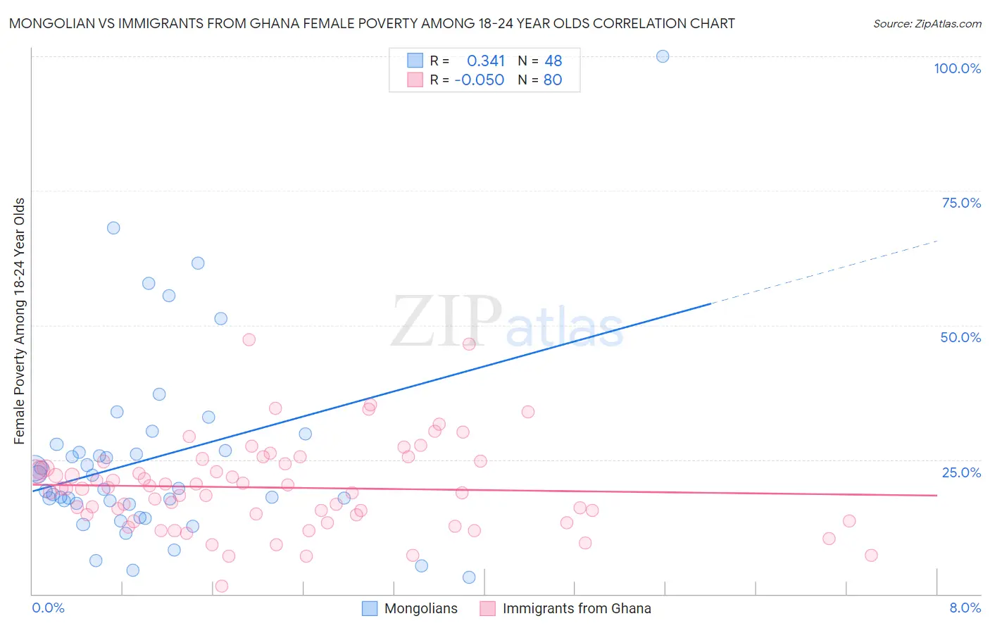 Mongolian vs Immigrants from Ghana Female Poverty Among 18-24 Year Olds