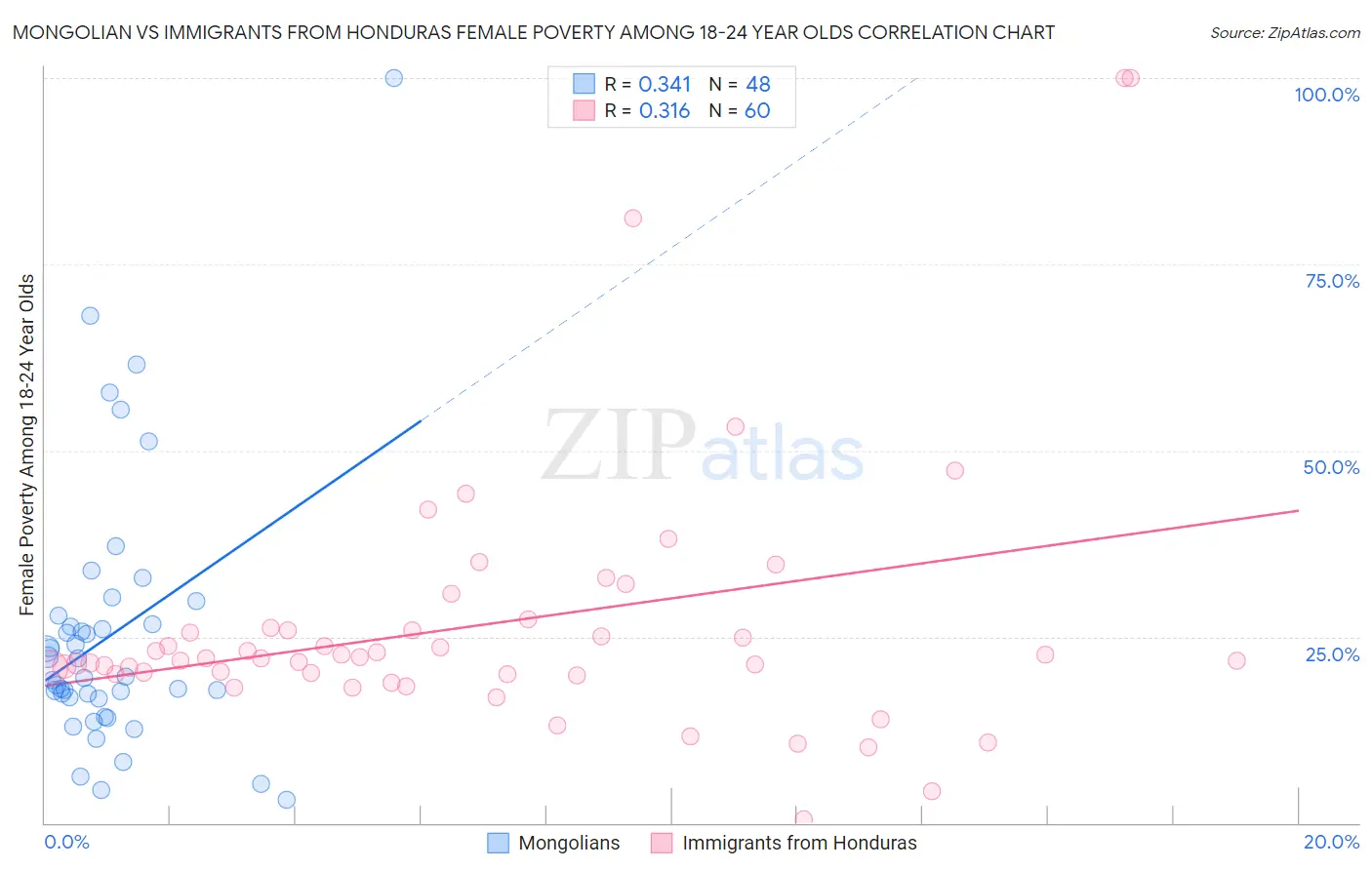Mongolian vs Immigrants from Honduras Female Poverty Among 18-24 Year Olds