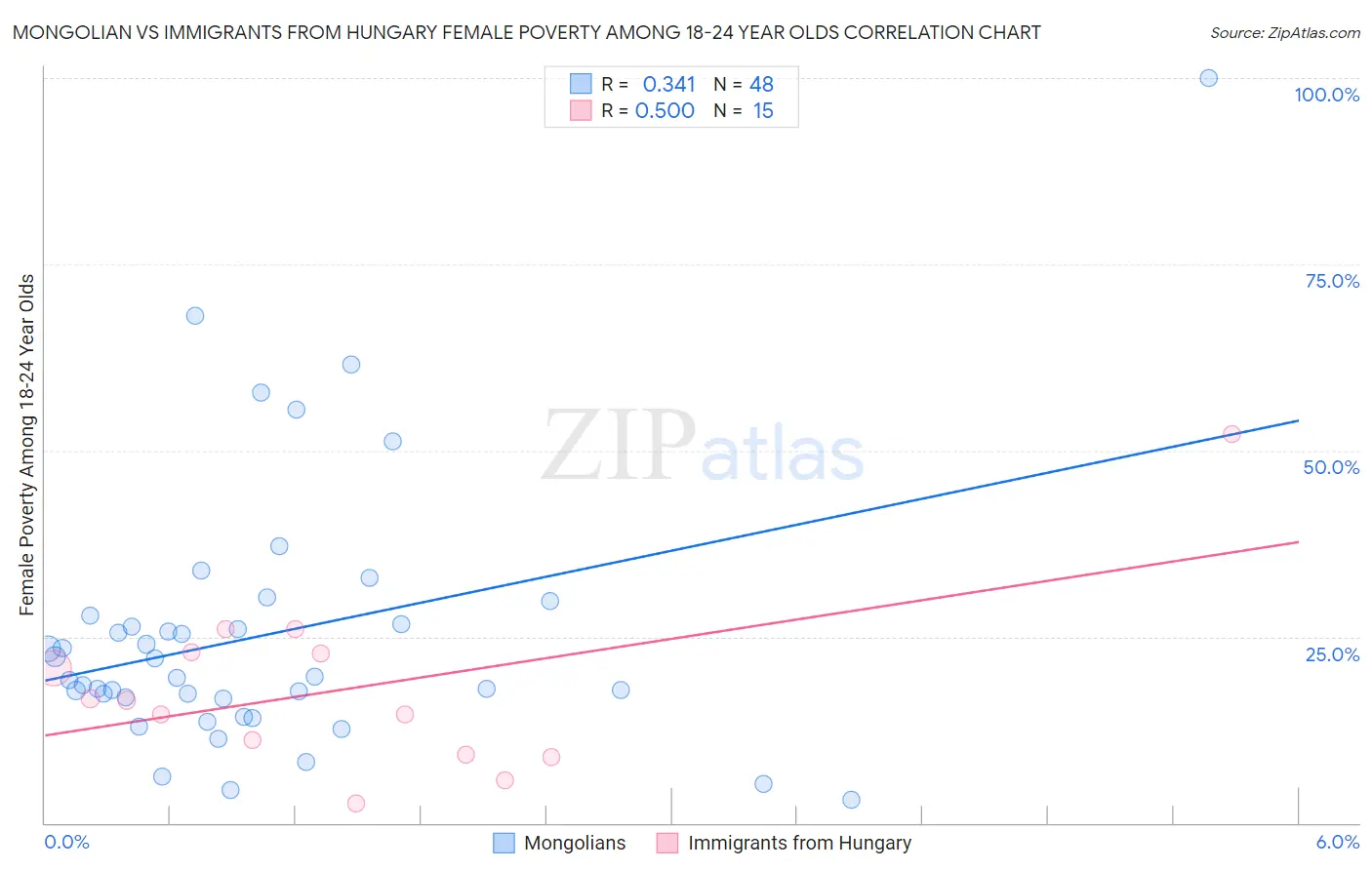 Mongolian vs Immigrants from Hungary Female Poverty Among 18-24 Year Olds
