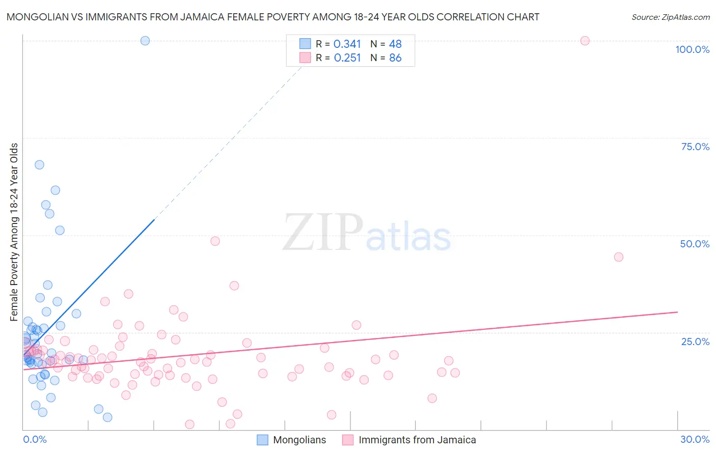 Mongolian vs Immigrants from Jamaica Female Poverty Among 18-24 Year Olds