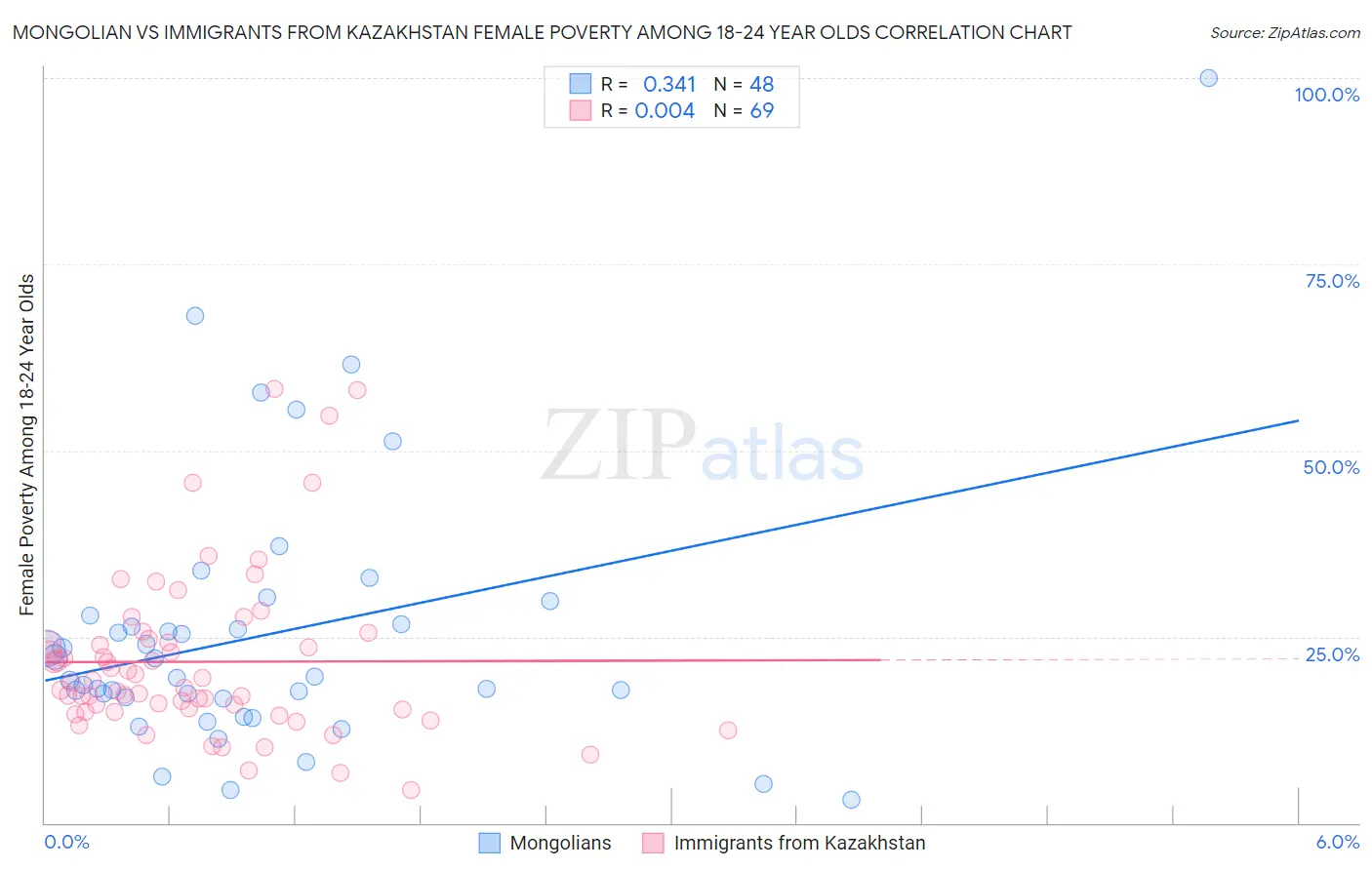 Mongolian vs Immigrants from Kazakhstan Female Poverty Among 18-24 Year Olds