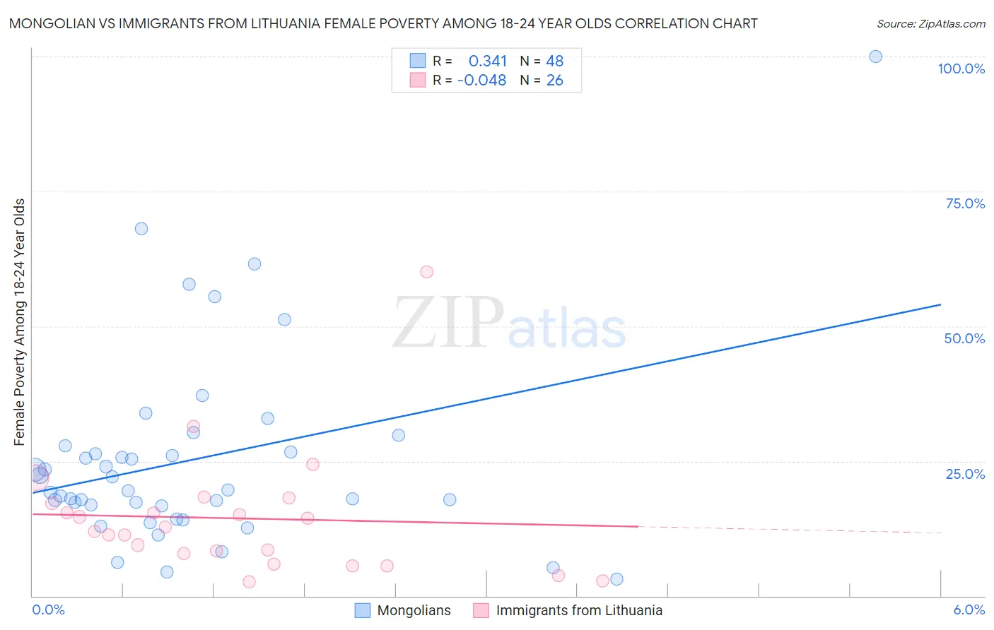 Mongolian vs Immigrants from Lithuania Female Poverty Among 18-24 Year Olds