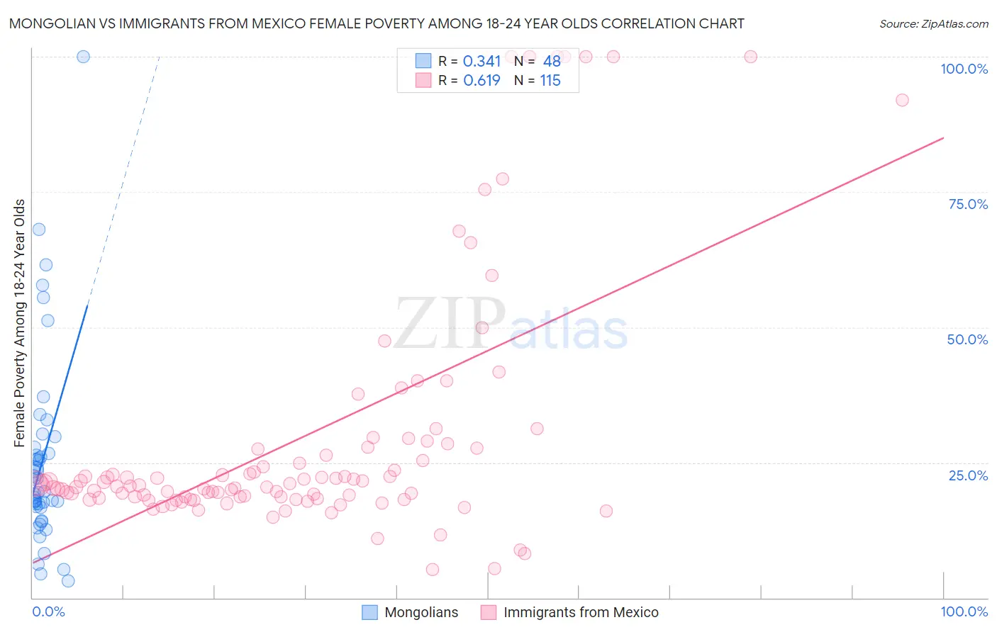 Mongolian vs Immigrants from Mexico Female Poverty Among 18-24 Year Olds