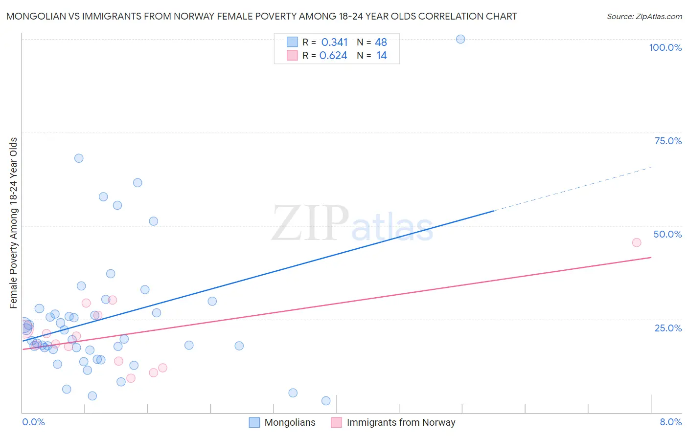 Mongolian vs Immigrants from Norway Female Poverty Among 18-24 Year Olds