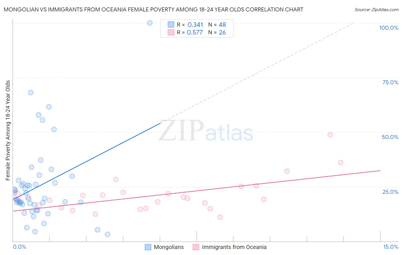 Mongolian vs Immigrants from Oceania Female Poverty Among 18-24 Year Olds