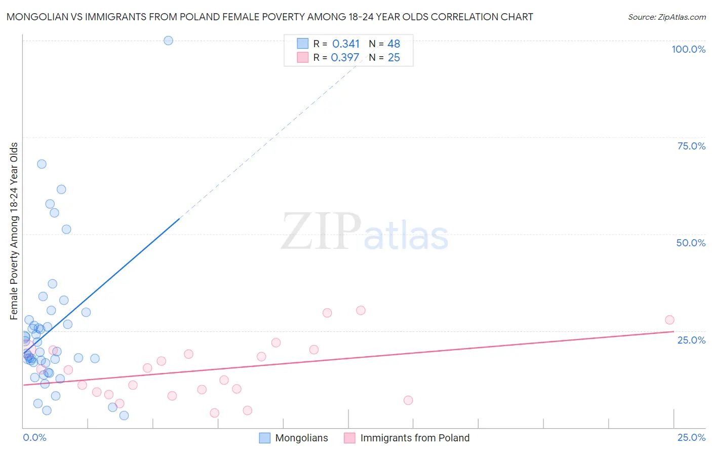 Mongolian vs Immigrants from Poland Female Poverty Among 18-24 Year Olds