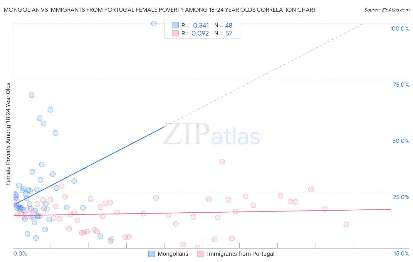 Mongolian vs Immigrants from Portugal Female Poverty Among 18-24 Year Olds