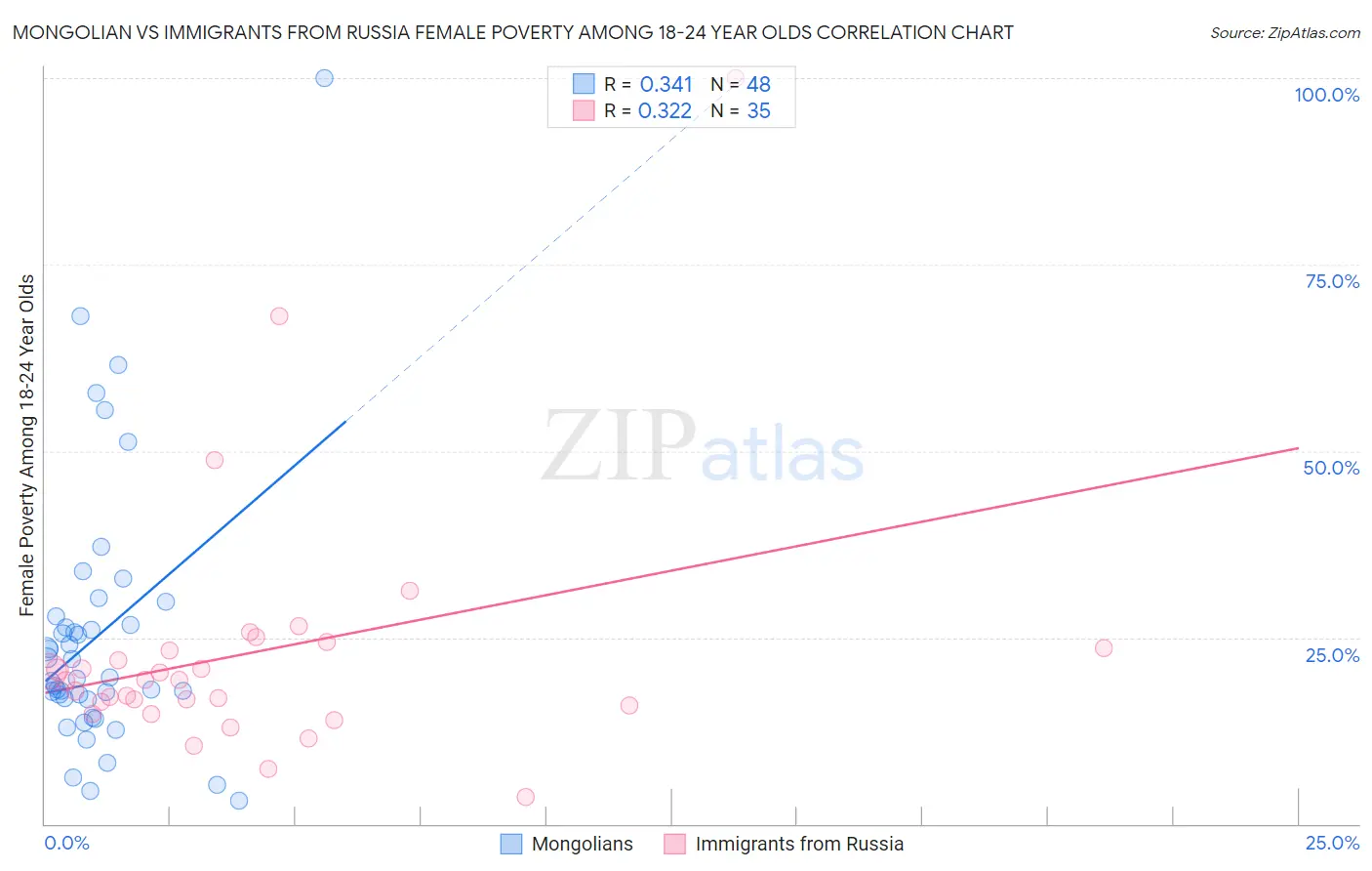 Mongolian vs Immigrants from Russia Female Poverty Among 18-24 Year Olds