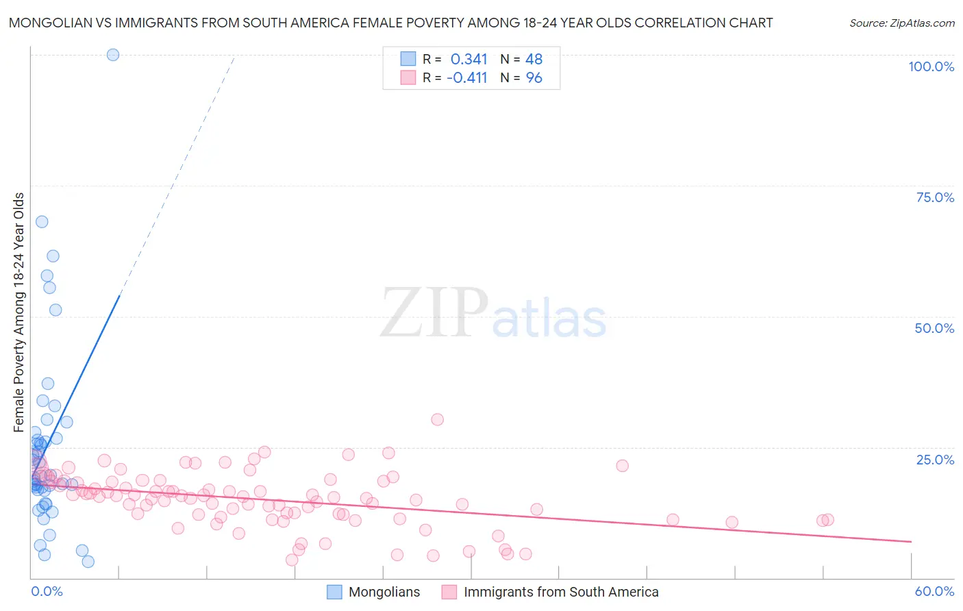 Mongolian vs Immigrants from South America Female Poverty Among 18-24 Year Olds