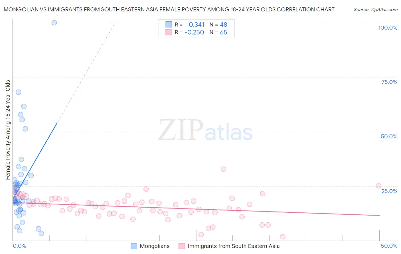 Mongolian vs Immigrants from South Eastern Asia Female Poverty Among 18-24 Year Olds