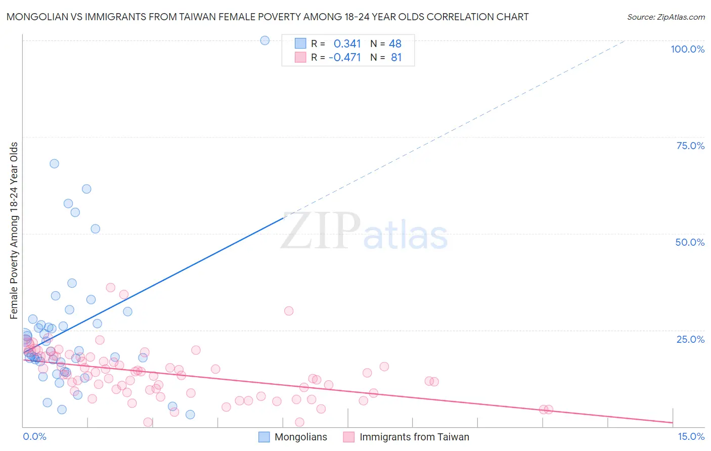 Mongolian vs Immigrants from Taiwan Female Poverty Among 18-24 Year Olds