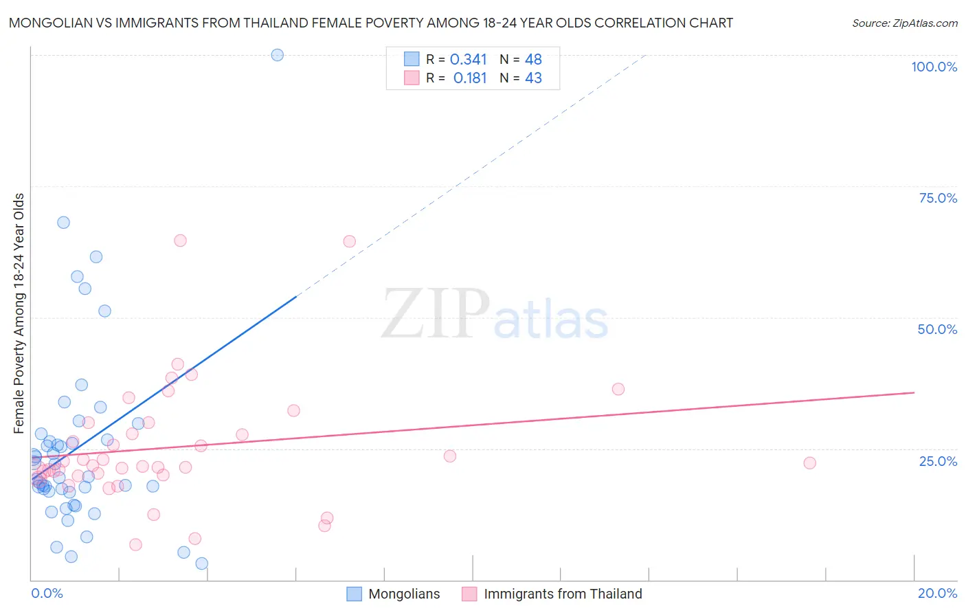 Mongolian vs Immigrants from Thailand Female Poverty Among 18-24 Year Olds