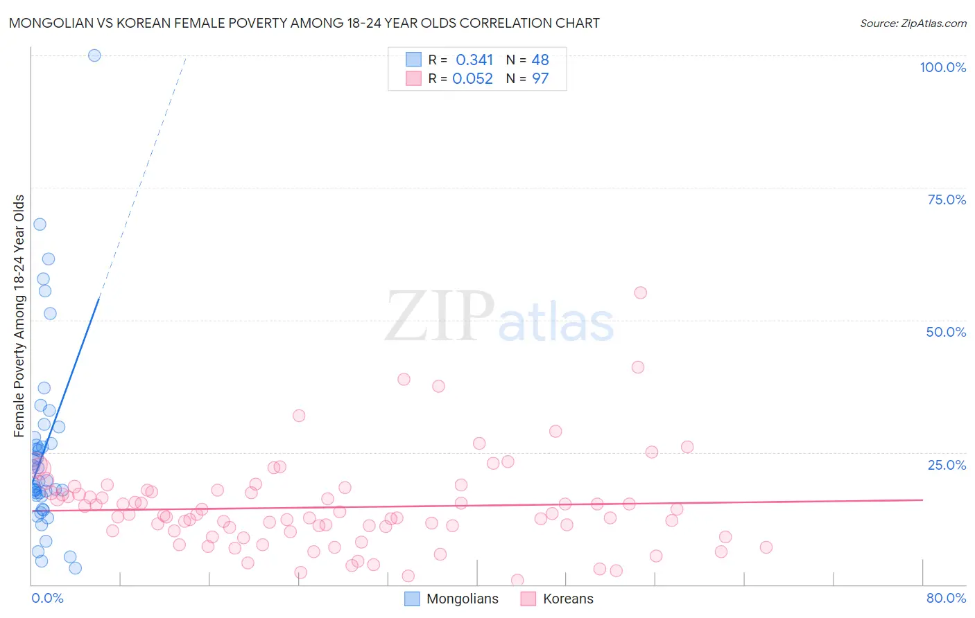 Mongolian vs Korean Female Poverty Among 18-24 Year Olds