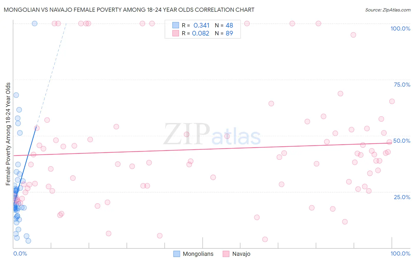 Mongolian vs Navajo Female Poverty Among 18-24 Year Olds