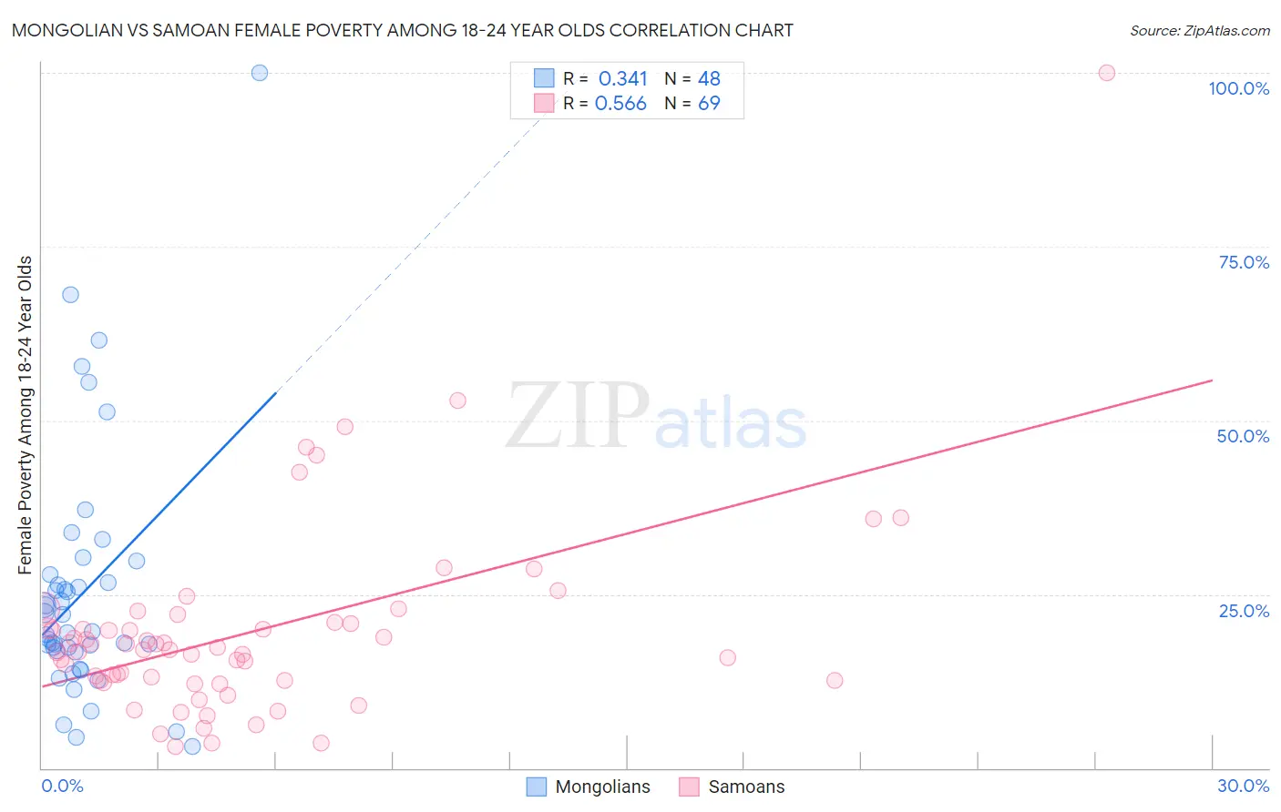 Mongolian vs Samoan Female Poverty Among 18-24 Year Olds