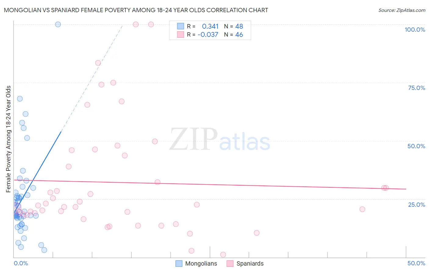 Mongolian vs Spaniard Female Poverty Among 18-24 Year Olds