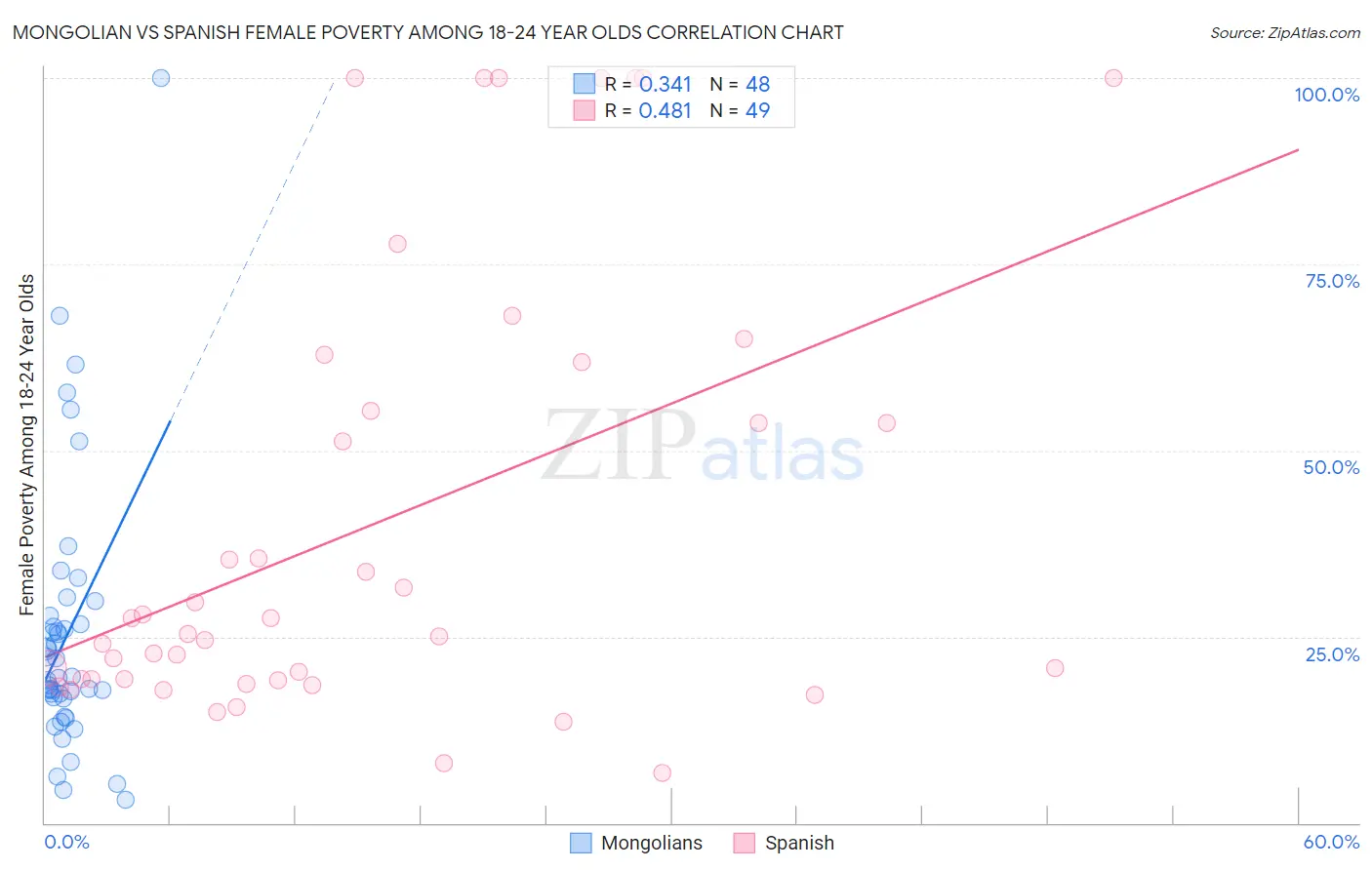 Mongolian vs Spanish Female Poverty Among 18-24 Year Olds