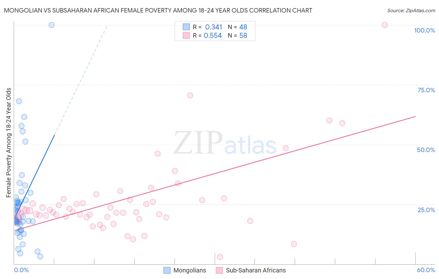 Mongolian vs Subsaharan African Female Poverty Among 18-24 Year Olds