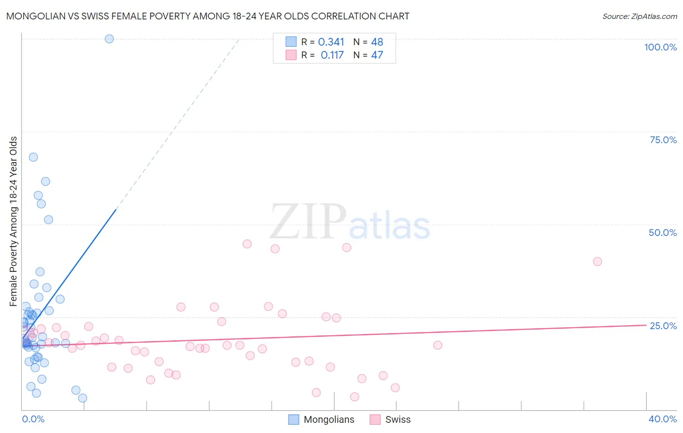 Mongolian vs Swiss Female Poverty Among 18-24 Year Olds