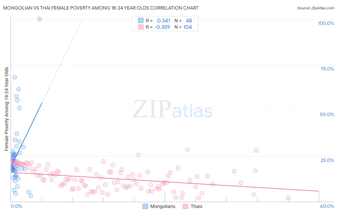 Mongolian vs Thai Female Poverty Among 18-24 Year Olds