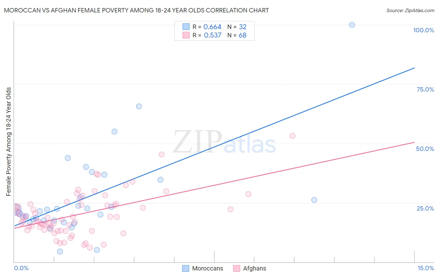 Moroccan vs Afghan Female Poverty Among 18-24 Year Olds