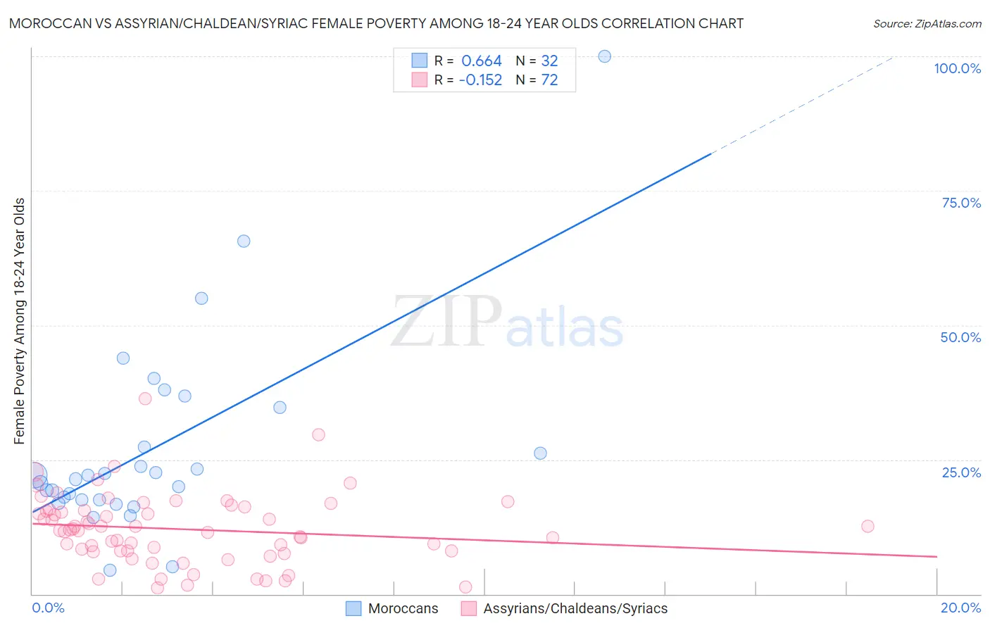Moroccan vs Assyrian/Chaldean/Syriac Female Poverty Among 18-24 Year Olds
