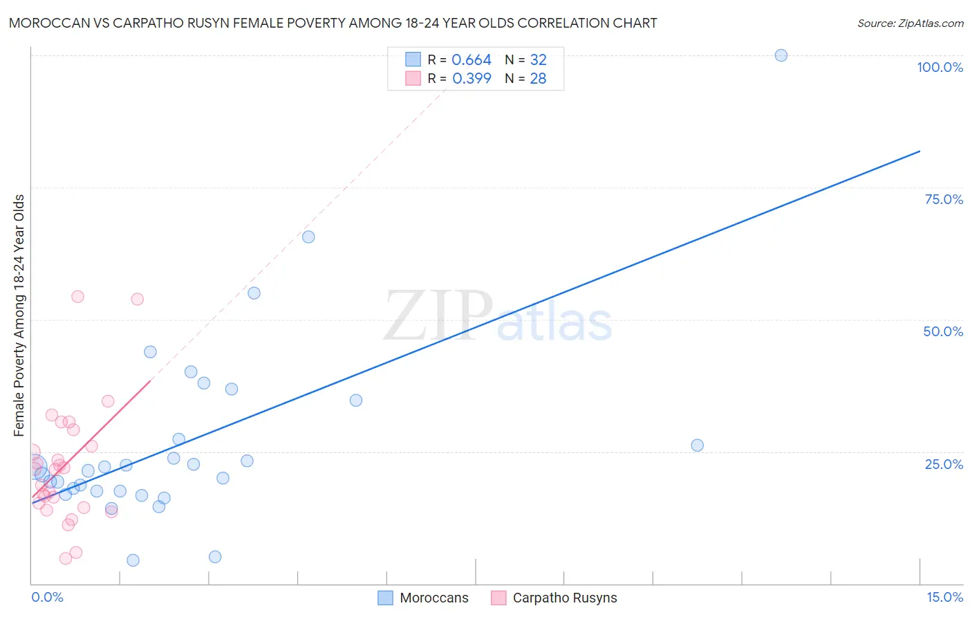 Moroccan vs Carpatho Rusyn Female Poverty Among 18-24 Year Olds