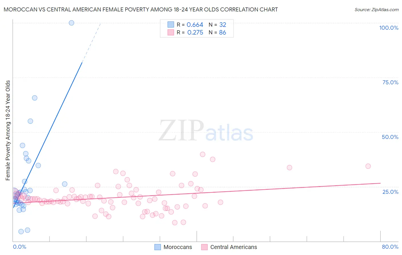 Moroccan vs Central American Female Poverty Among 18-24 Year Olds