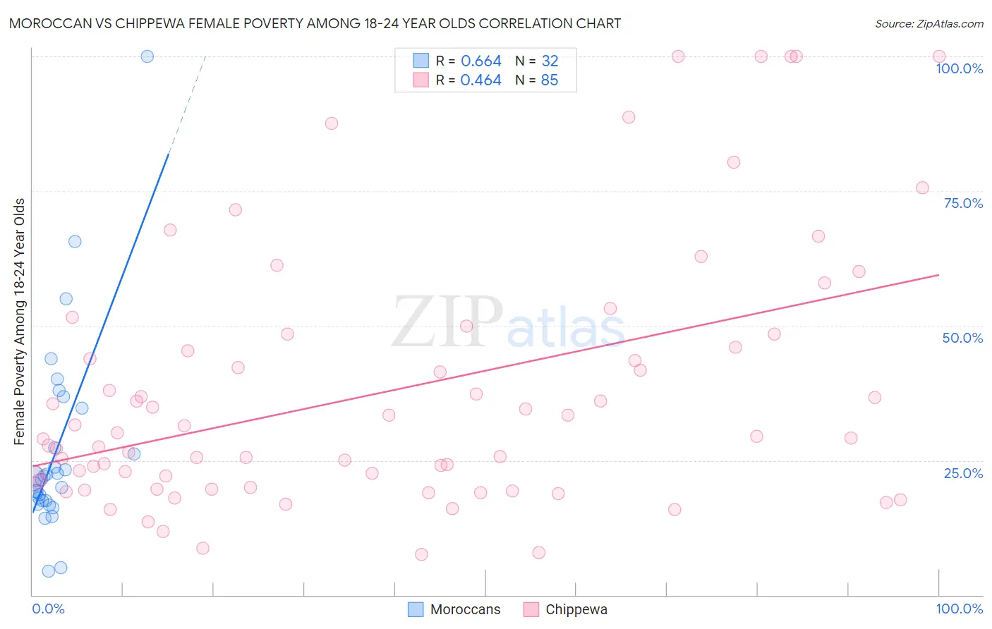 Moroccan vs Chippewa Female Poverty Among 18-24 Year Olds