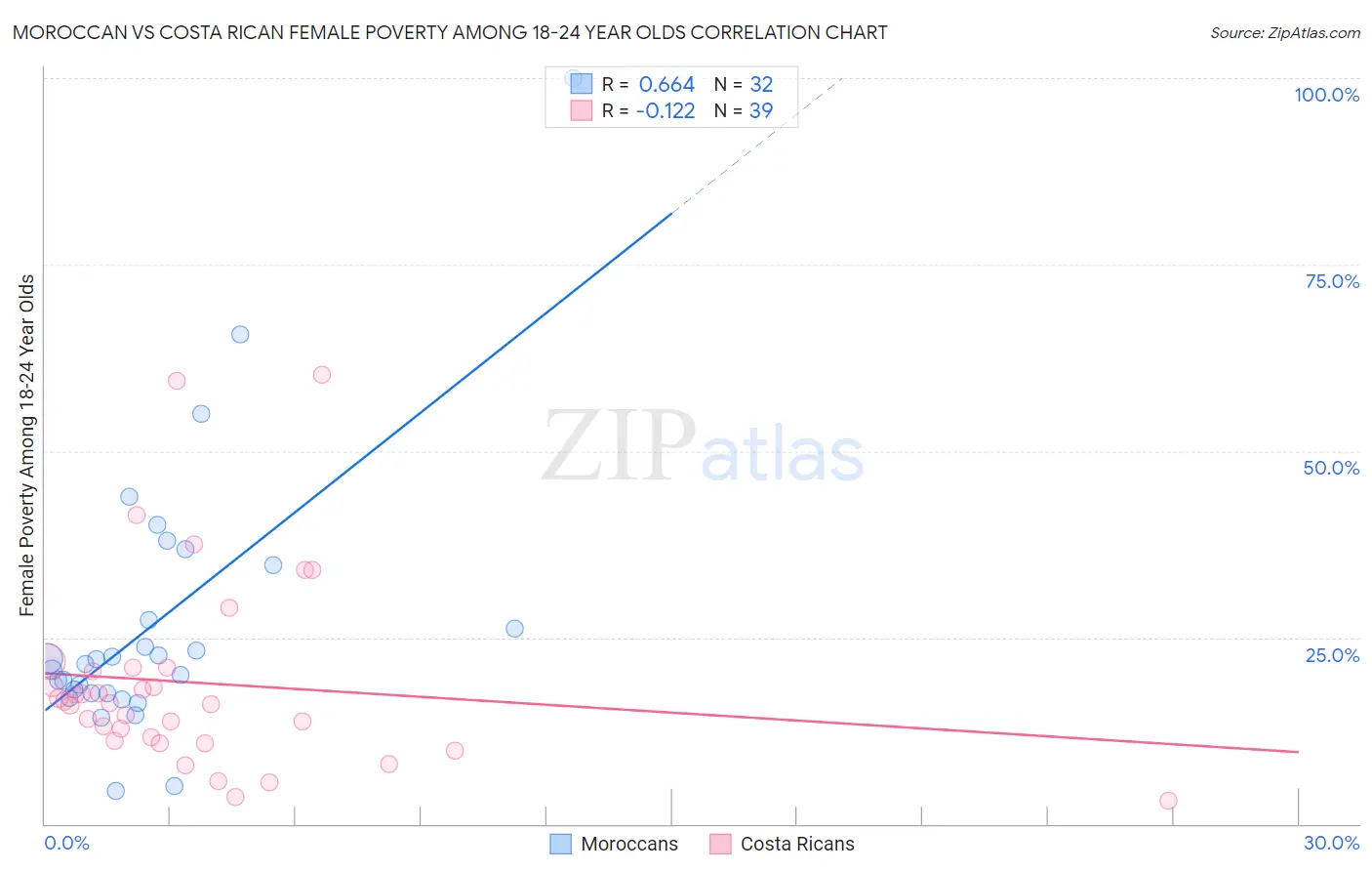 Moroccan vs Costa Rican Female Poverty Among 18-24 Year Olds