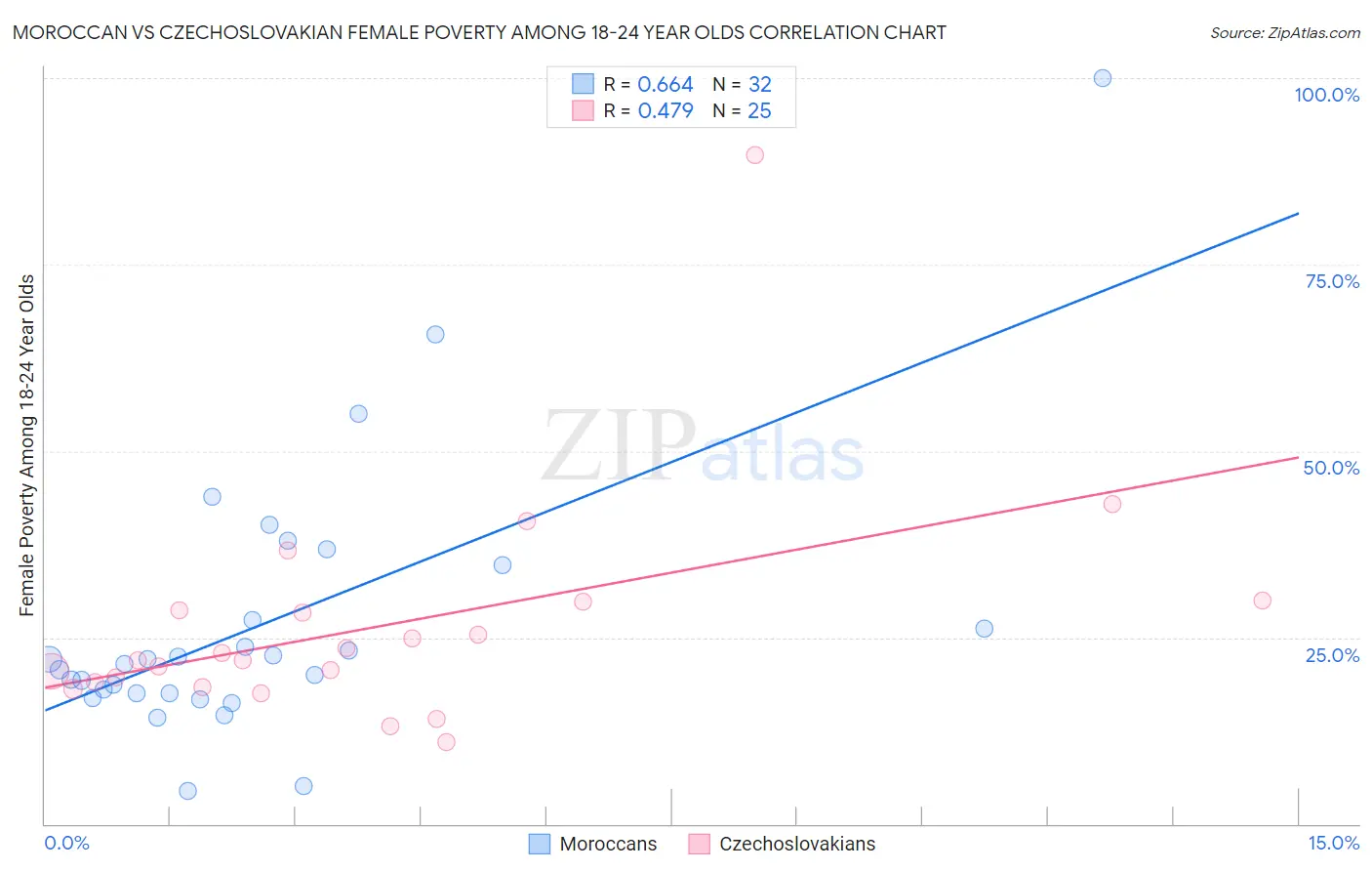 Moroccan vs Czechoslovakian Female Poverty Among 18-24 Year Olds