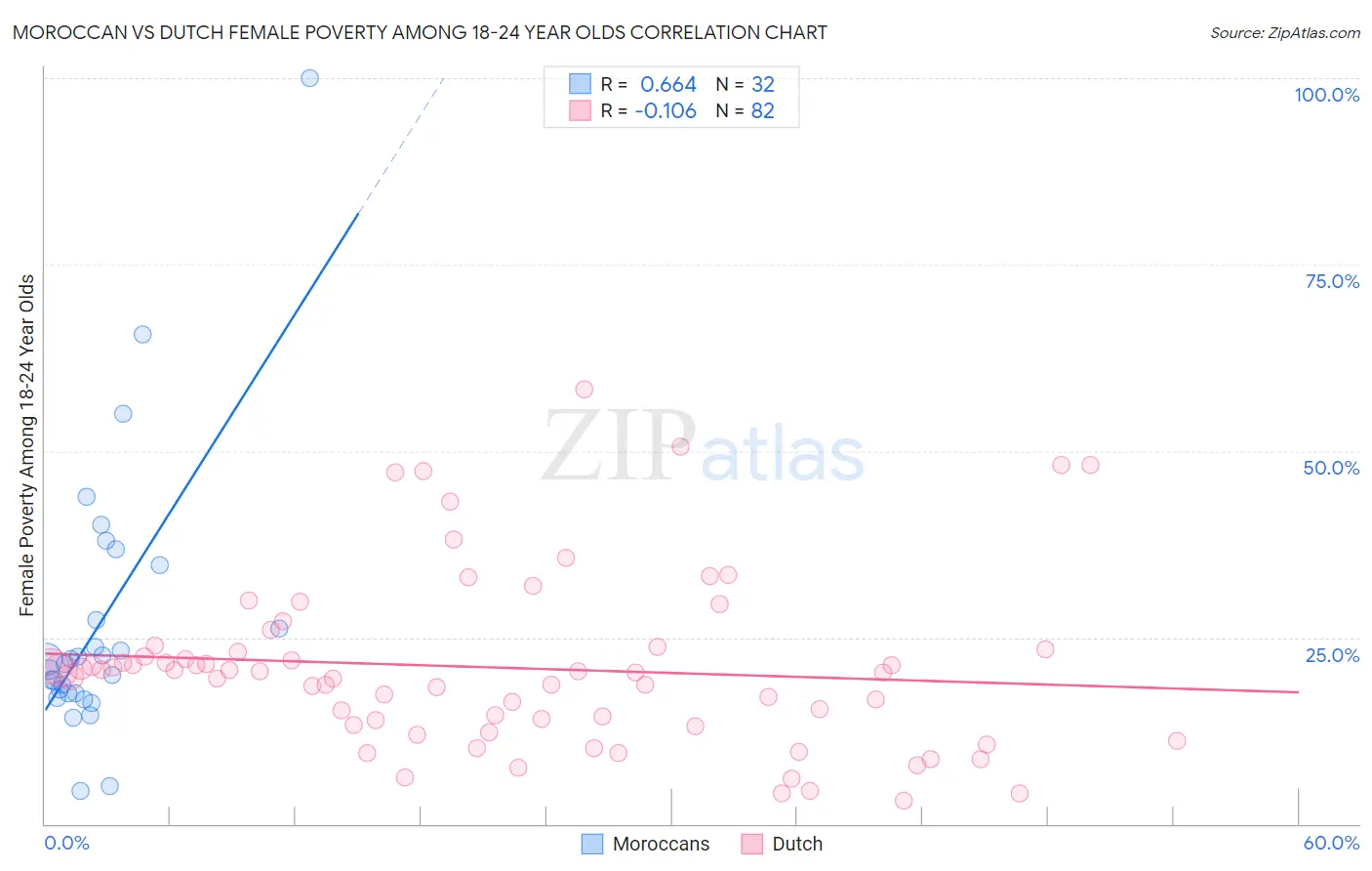 Moroccan vs Dutch Female Poverty Among 18-24 Year Olds