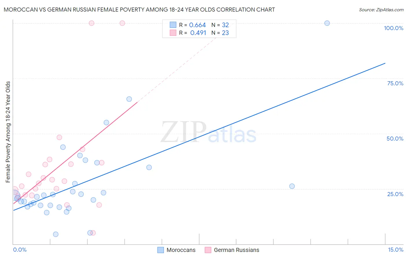 Moroccan vs German Russian Female Poverty Among 18-24 Year Olds