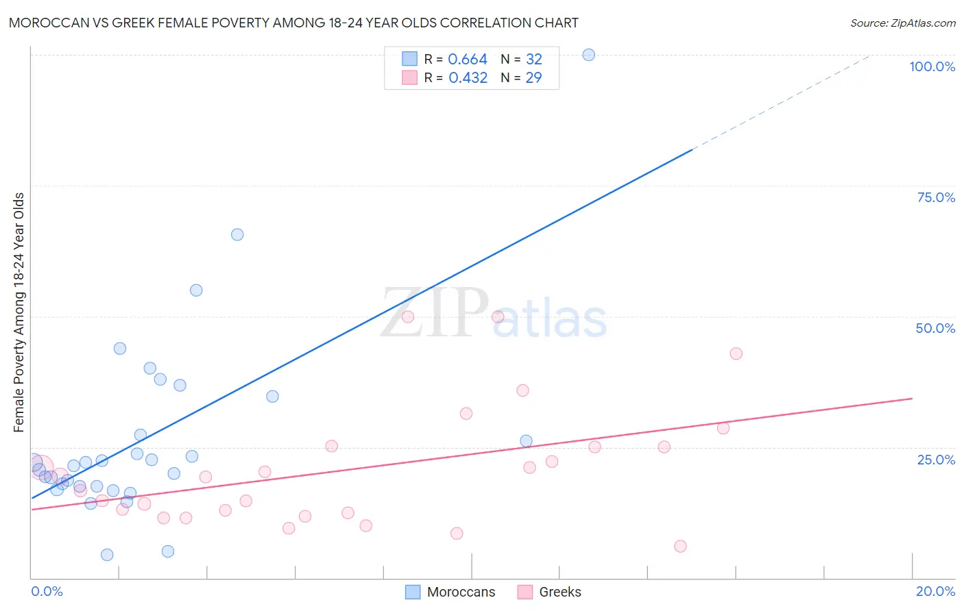 Moroccan vs Greek Female Poverty Among 18-24 Year Olds