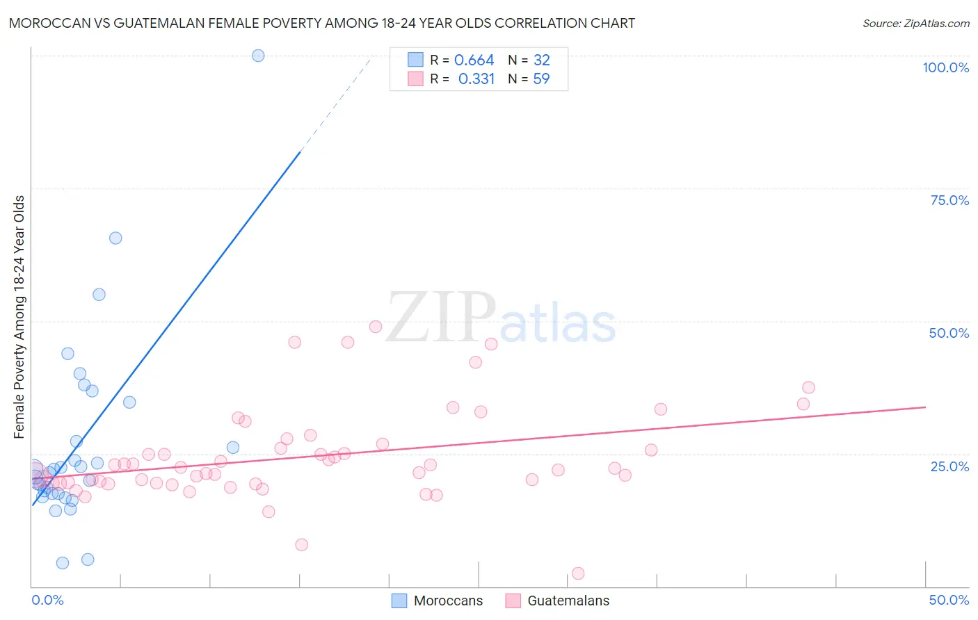 Moroccan vs Guatemalan Female Poverty Among 18-24 Year Olds