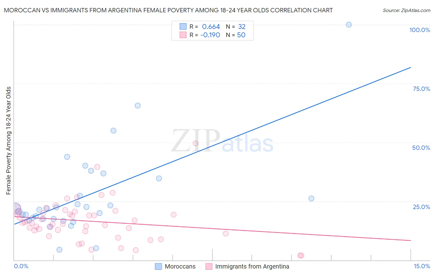 Moroccan vs Immigrants from Argentina Female Poverty Among 18-24 Year Olds