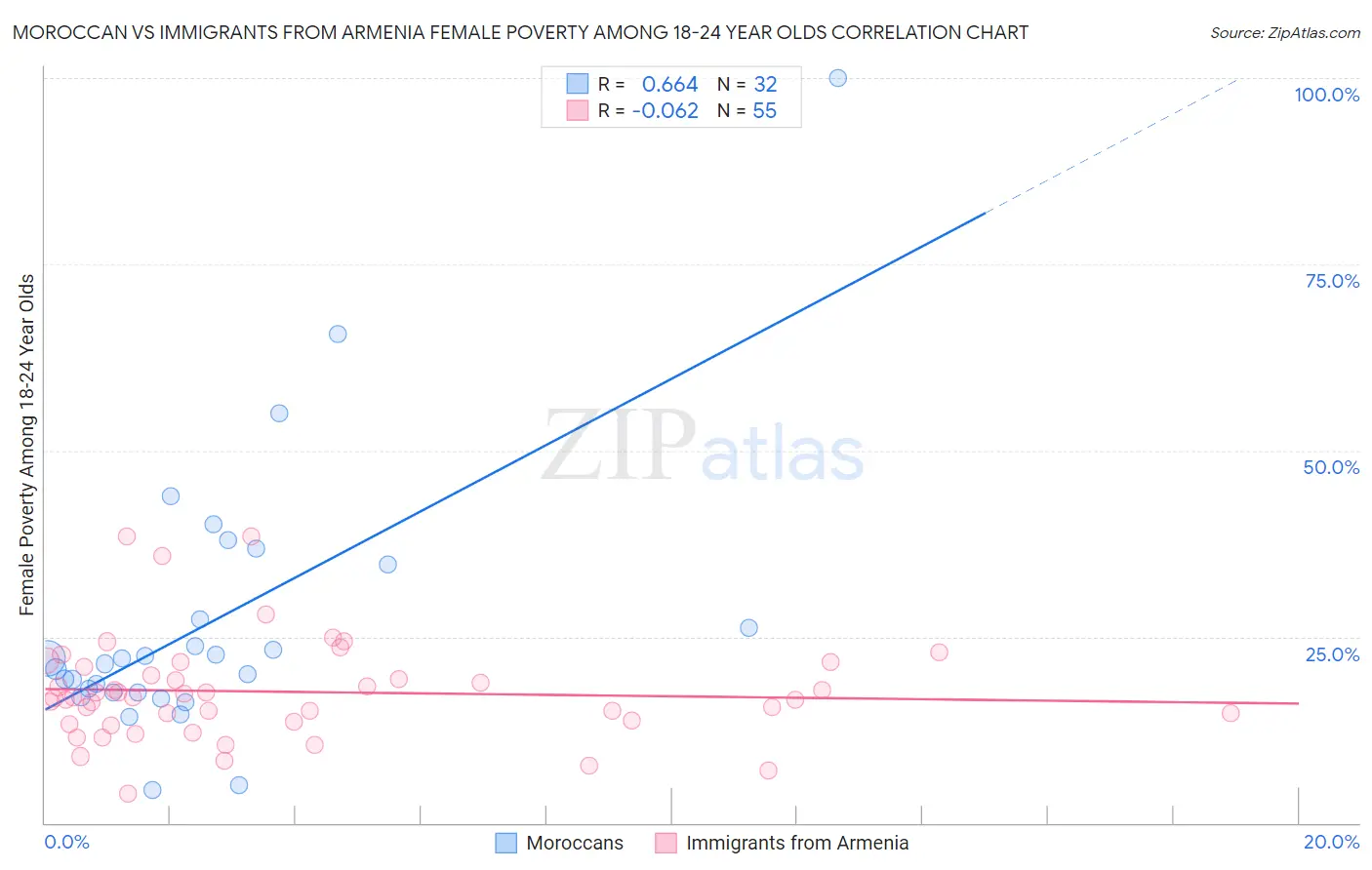 Moroccan vs Immigrants from Armenia Female Poverty Among 18-24 Year Olds