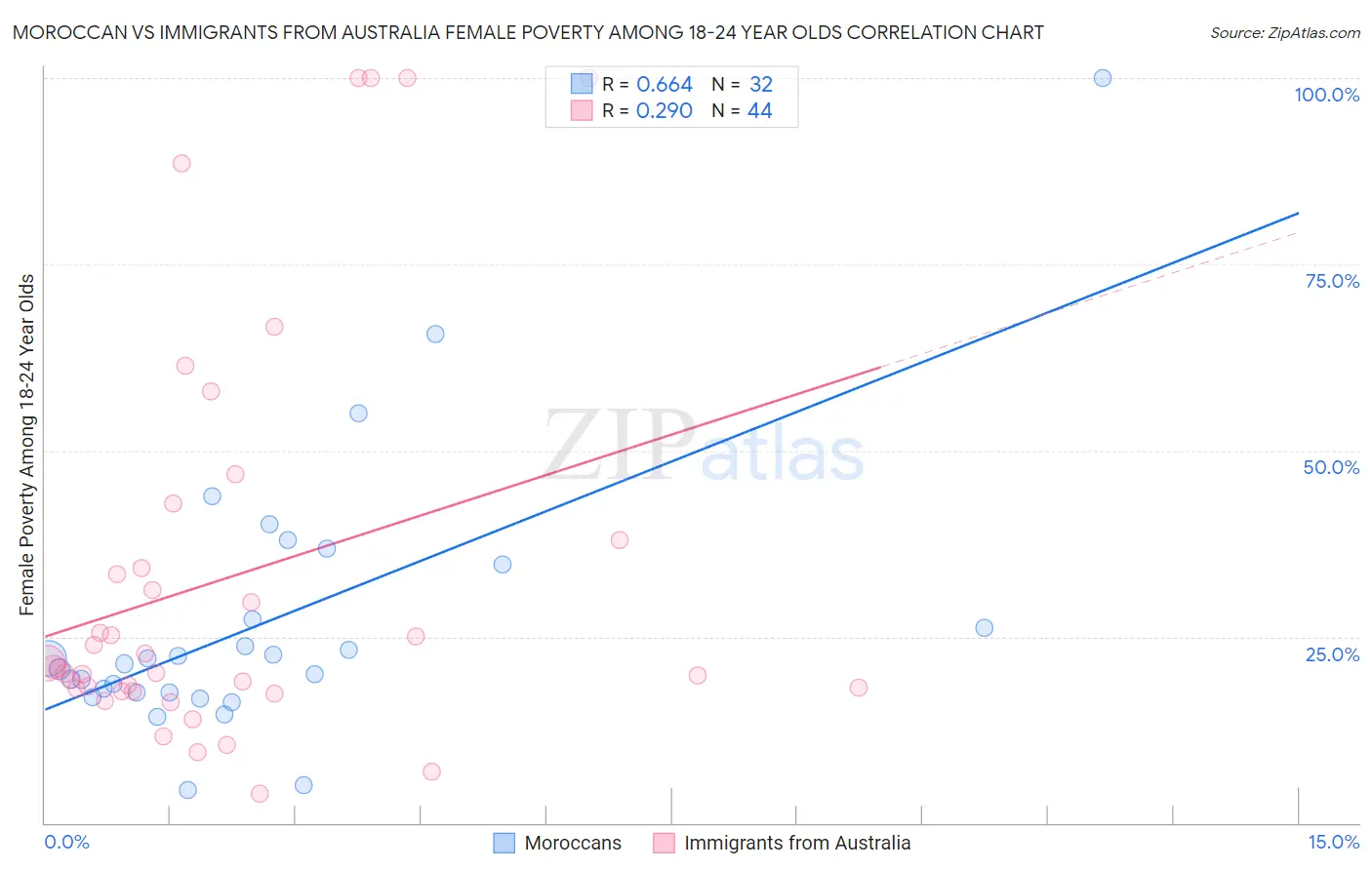 Moroccan vs Immigrants from Australia Female Poverty Among 18-24 Year Olds