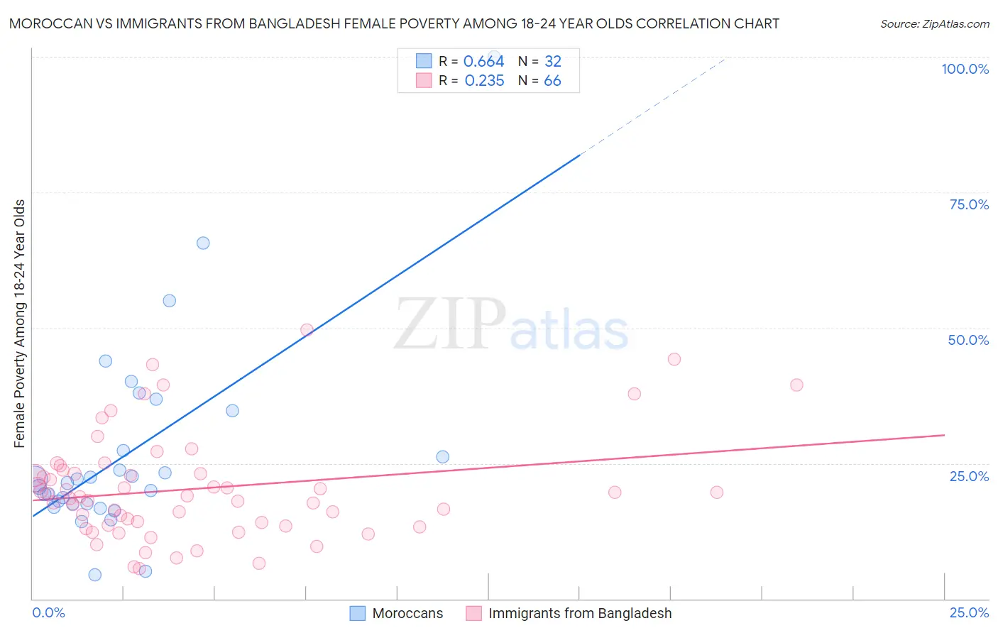 Moroccan vs Immigrants from Bangladesh Female Poverty Among 18-24 Year Olds