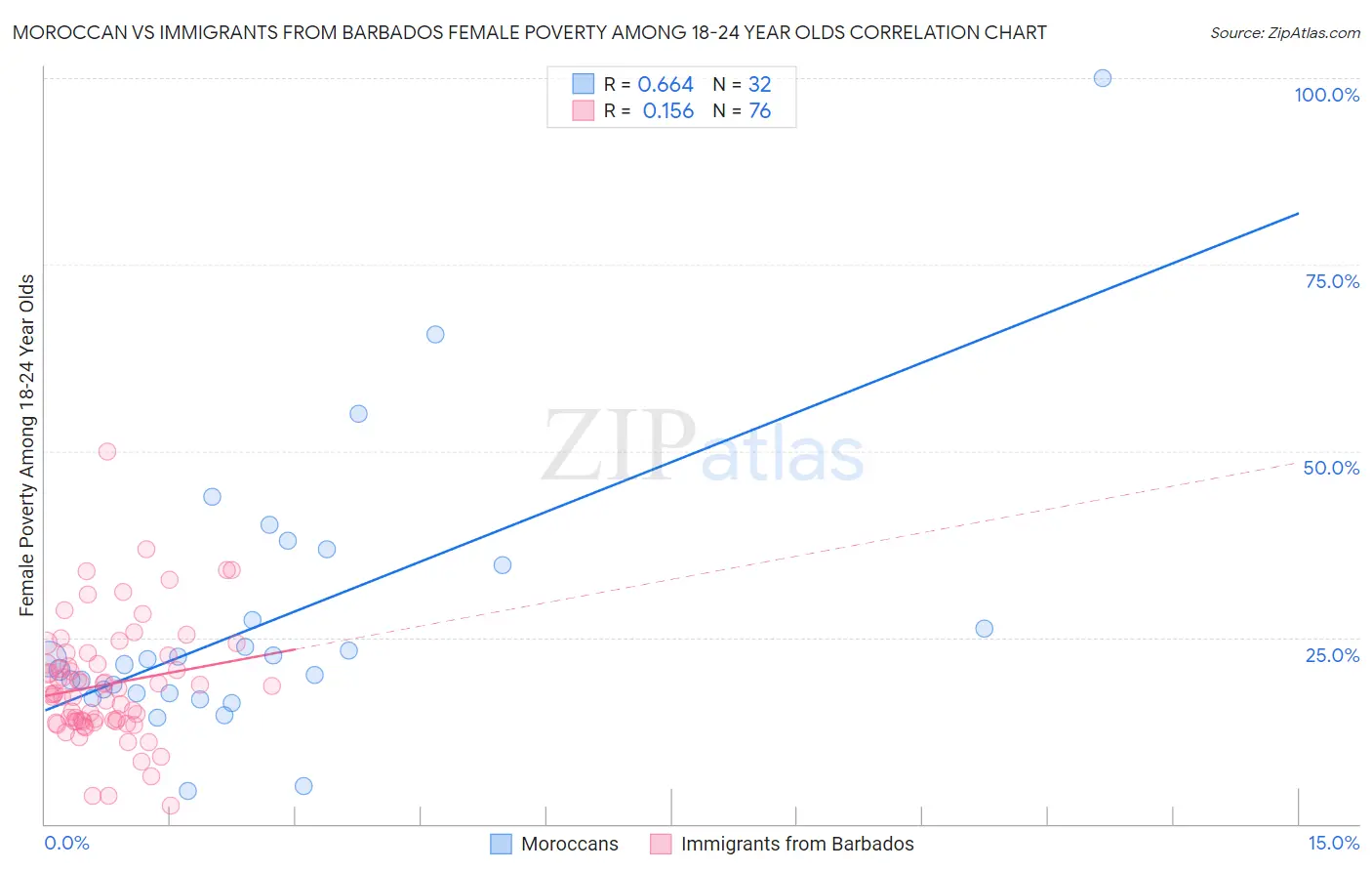 Moroccan vs Immigrants from Barbados Female Poverty Among 18-24 Year Olds