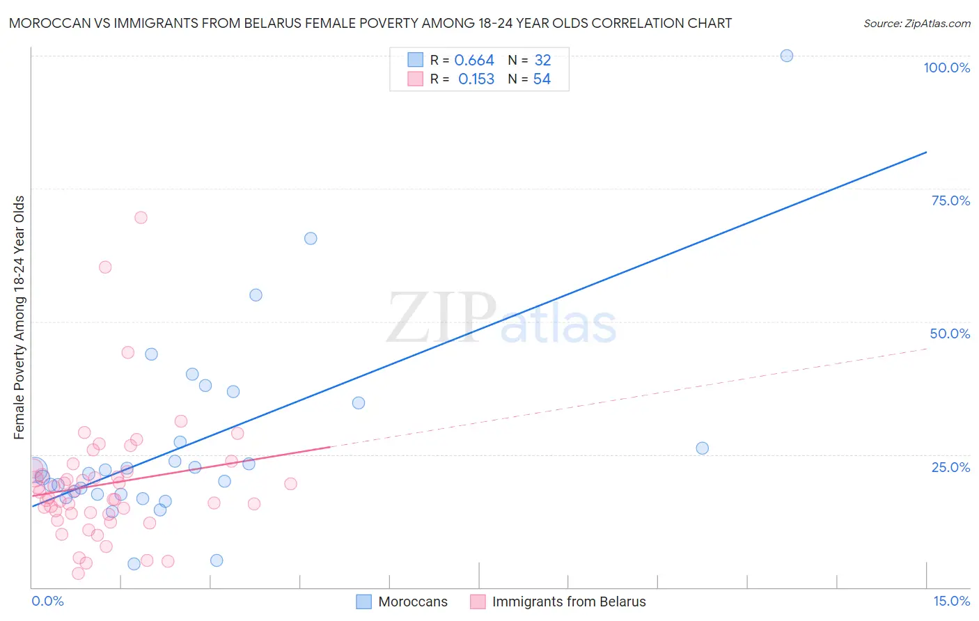 Moroccan vs Immigrants from Belarus Female Poverty Among 18-24 Year Olds